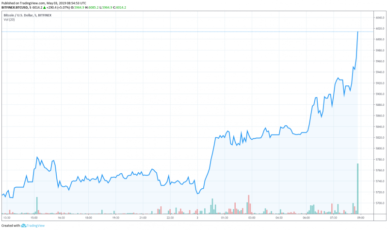На Bitfinex биткоин пробил уровень $6000