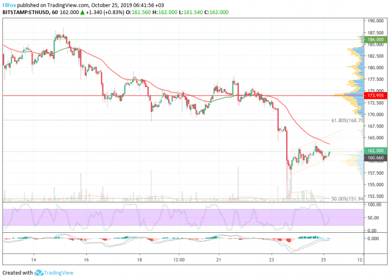 Биткоин комиссия сегодня