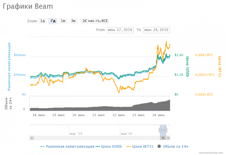 Биткоин комиссия сегодня